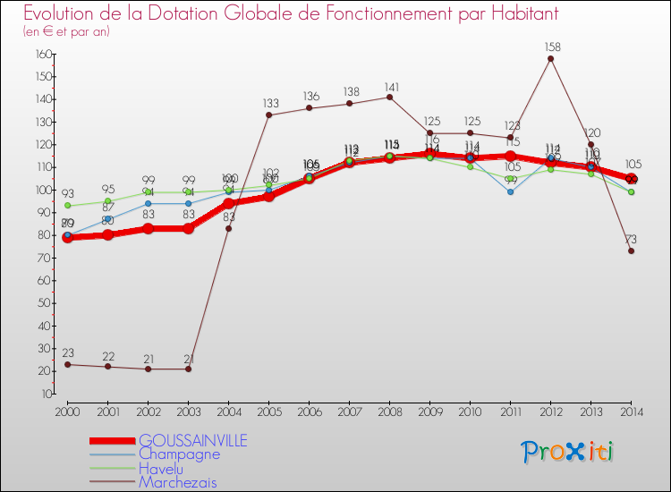 Evolution et montant de la dotation globale de fonctionnement par Habitant pour GOUSSAINVILLE et les communes proches de 2000 à 2014. Comparaison des dotations globales de fonctionnement par habitant pour GOUSSAINVILLE et les communes voisines de 2000 à 2014.