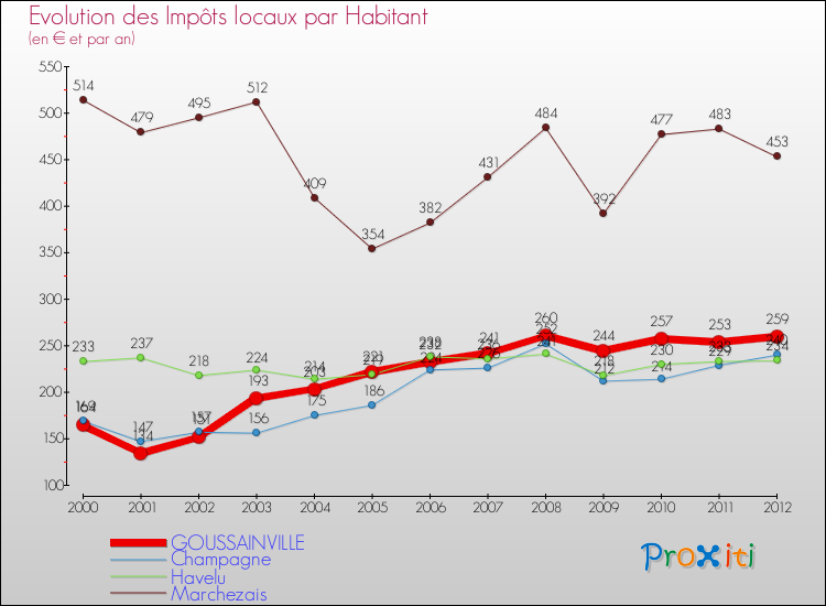 Evolution et montant des impôts locaux par Habitant pour GOUSSAINVILLE et les communes proches Comparaison des impôts locaux par habitant pour GOUSSAINVILLE et les communes voisines