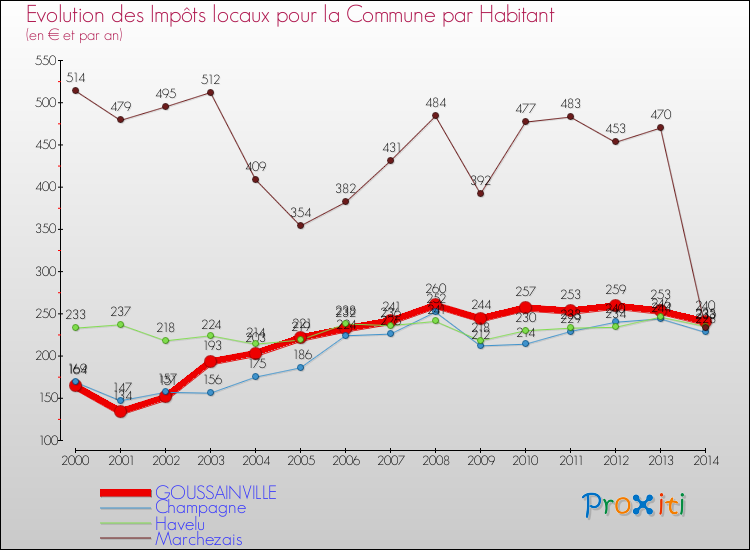 Evolution et montant des impôts locaux par Habitant pour GOUSSAINVILLE et les communes proches de 2000 à 2014 Comparaison des impôts locaux par habitant pour GOUSSAINVILLE et les communes voisines de 2000 à 2014