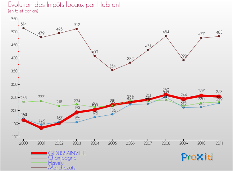 Evolution et montant des impôts locaux par Habitant pour GOUSSAINVILLE et les communes proches Comparaison des impôts locaux par habitant pour GOUSSAINVILLE et les communes voisines
