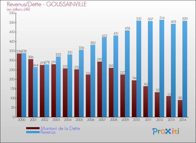 Evolution comparée de la dette et des revenus pour la commune de GOUSSAINVILLE de 2000 à 2014 Comparaison de la dette et des revenus pour GOUSSAINVILLE de 2000 à 2014