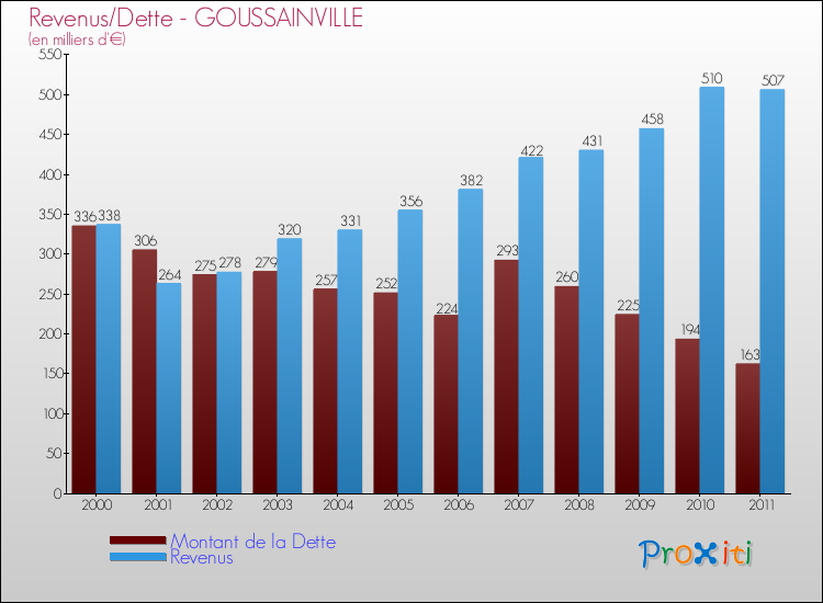 Evolution comparée de la dette et des revenus pour la commune de GOUSSAINVILLE de 2000 à 2011 Comparaison de la dette et des revenus pour GOUSSAINVILLE de 2000 à 2011