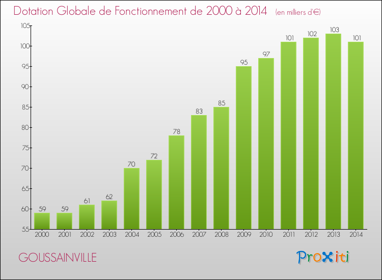 Evolution du montant de la Dotation Globale de Fonctionnement pour la commune de GOUSSAINVILLE de 2000 à 2014 Evolution du montant de la Dotation Globale de Fonctionnement pour GOUSSAINVILLE de 2000 à 2014
