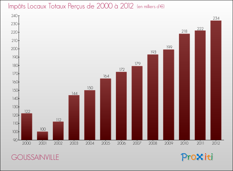 Evolution des Impôts Locaux pour la commune de GOUSSAINVILLE de 2000 à 2012 Evolution des Impôts Locaux pour GOUSSAINVILLE de 2000 à 2012