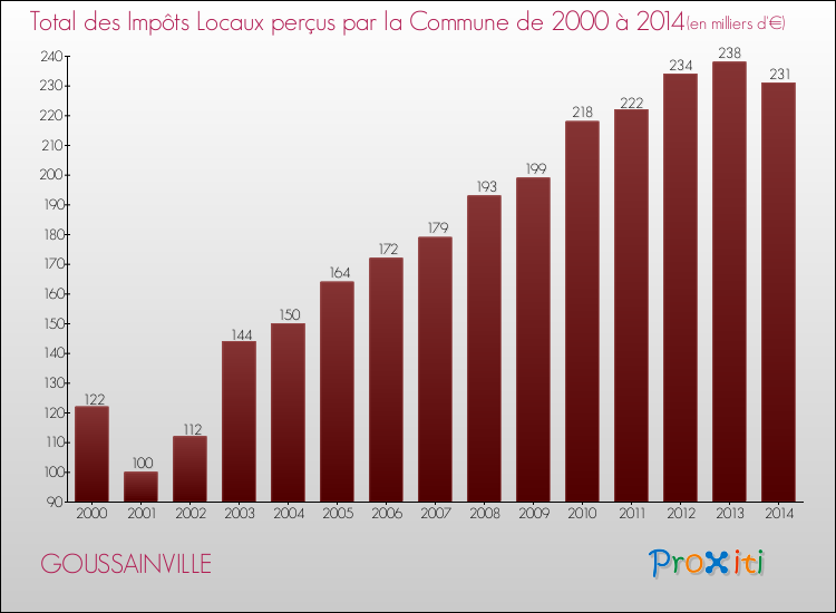 Evolution des Impôts Locaux pour la commune de GOUSSAINVILLE de 2000 à 2014 Evolution des Impôts Locaux pour GOUSSAINVILLE de 2000 à 2014