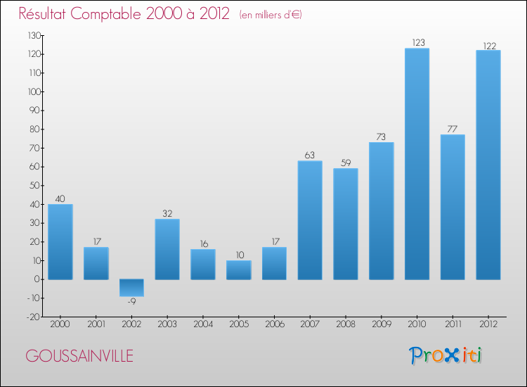 Evolution du résultat comptable pour la commune de GOUSSAINVILLE de 2000 à 2012 Evolution du résultat comptable pour GOUSSAINVILLE de 2000 à 2012