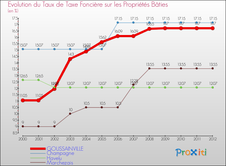 Evolution du taux de la taxe foncière sur le bati pour GOUSSAINVILLE et les communes proches de 2000 à 2012 Comparaison des taux de taxe foncière sur le bati pour GOUSSAINVILLE et les communes voisines de 2000 à 2012