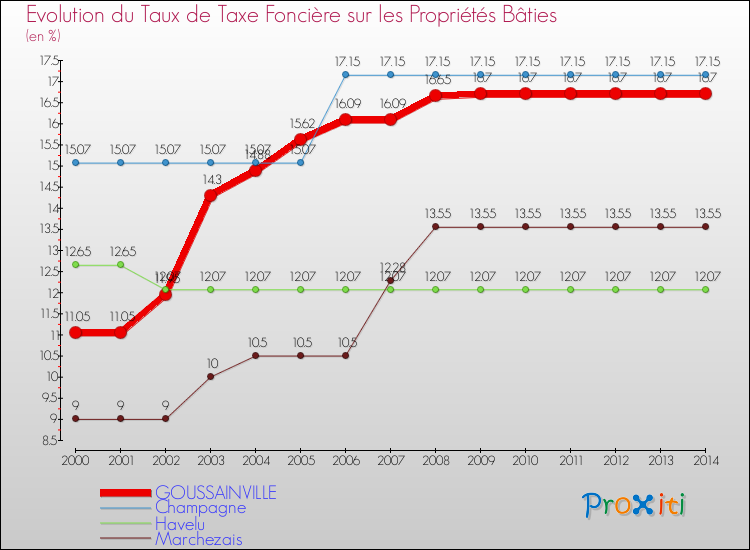 Evolution du taux de la taxe foncière sur le bati pour GOUSSAINVILLE et les communes proches de 2000 à 2014 Comparaison des taux de taxe foncière sur le bati pour GOUSSAINVILLE et les communes voisines de 2000 à 2014