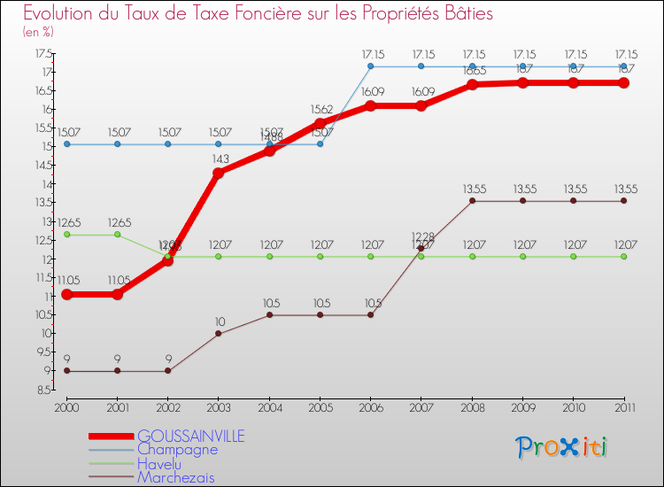 Evolution du taux de la taxe foncière sur le bati pour GOUSSAINVILLE et les communes proches Comparaison des taux de taxe foncière sur le bati pour GOUSSAINVILLE et les communes voisines