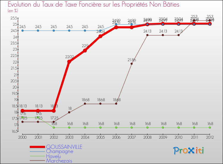 Evolution du taux de la taxe foncière sur les immeubles et terrains non batis pour GOUSSAINVILLE et les communes proches de 2000 à 2012 Comparaison des taux de la taxe foncière sur les immeubles et terrains non batis pour GOUSSAINVILLE et les communes voisines de 2000 à 2012
