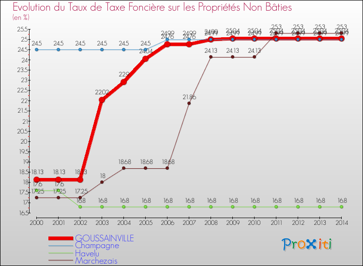 Evolution du taux de la taxe foncière sur les immeubles et terrains non batis pour GOUSSAINVILLE et les communes proches de 2000 à 2014 Comparaison des taux de la taxe foncière sur les immeubles et terrains non batis pour GOUSSAINVILLE et les communes voisines de 2000 à 2014