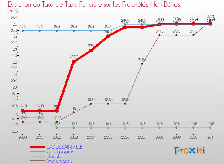 Evolution du taux de la taxe foncière sur les immeubles et terrains non batis pour GOUSSAINVILLE et les communes proches Comparaison des taux de la taxe foncière sur les immeubles et terrains non batis pour GOUSSAINVILLE et les communes voisines