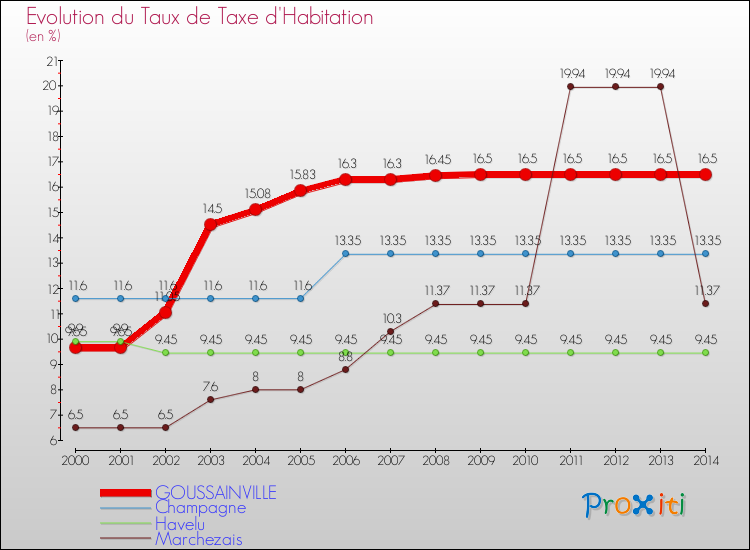 Evolution du taux de la taxe d'habitation pour GOUSSAINVILLE et les communes proches de 2000 à 2014 Comparaison des taux de la taxe d'habitation pour GOUSSAINVILLE et les communes voisines de 2000 à 2014