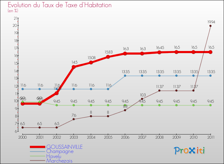 Evolution du taux de la taxe d'habitation pour GOUSSAINVILLE et les communes proches Comparaison des taux de la taxe d'habitation pour GOUSSAINVILLE et les communes voisines
