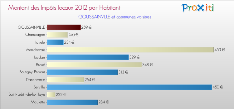 Montant des impôts locaux par Habitant pour GOUSSAINVILLE et les communes proches Comparaison des impôts locaux par habitant pour GOUSSAINVILLE et les communes voisines