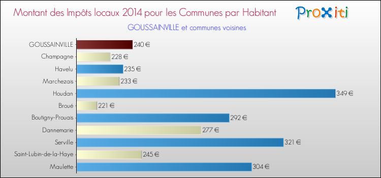 Montant des impôts locaux par Habitant pour GOUSSAINVILLE et les communes proches en 2014 Comparaison des impôts locaux par habitant pour GOUSSAINVILLE et les communes voisines en 2014