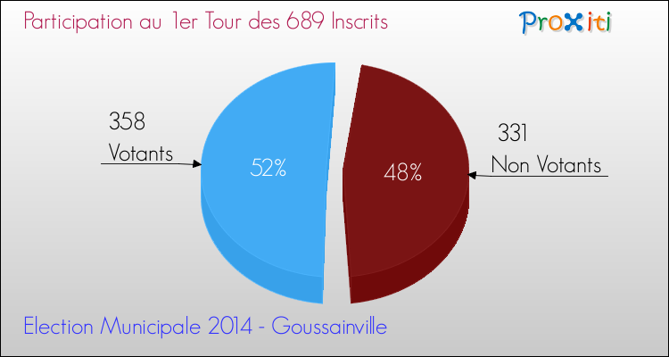 Participation au 1er Tour des Elections Municipales 2014 de la commune de Goussainville Elections Municipales 2014 - Participation au 1er Tour pour la commune de Goussainville