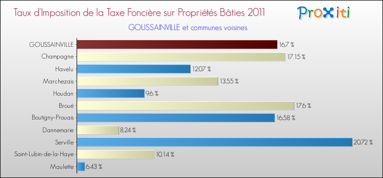 Taux d'imposition de la taxe foncière sur le bati 2011 pour GOUSSAINVILLE et les communes proches Comparaison des taux d'imposition de la taxe foncière sur le bati 2011 pour GOUSSAINVILLE et les communes voisines