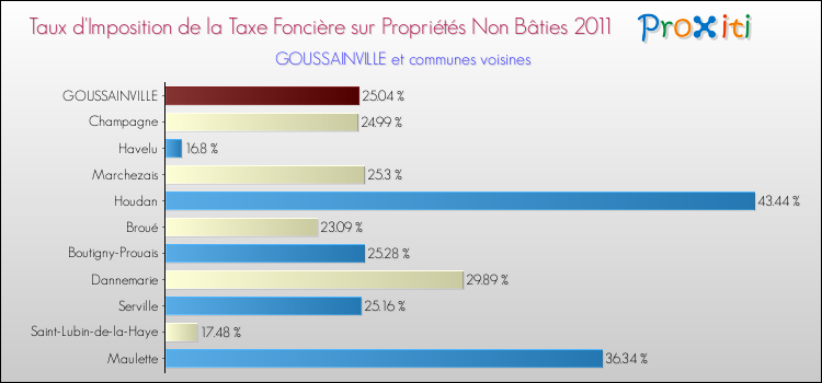 Taux d'imposition de la taxe foncière sur les immeubles et terrains non batis 2011 pour GOUSSAINVILLE et les communes proches Comparaison des taux d'imposition de la taxe foncière sur les immeubles et terrains non batis 2011 pour GOUSSAINVILLE et les communes voisines