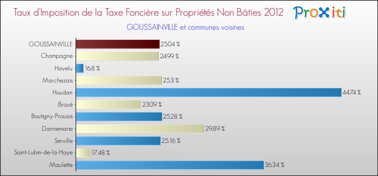 Taux d'imposition de la taxe foncière sur les immeubles et terrains non batis 2012 pour GOUSSAINVILLE et les communes proches Comparaison des taux d'imposition de la taxe foncière sur les immeubles et terrains non batis 2012 pour GOUSSAINVILLE et les communes voisines