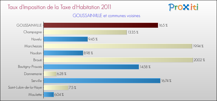 Taux d'imposition de la taxe d'habitation 2011 pour GOUSSAINVILLE et les communes proches Comparaison des taux d'imposition de la taxe d'habitation 2011 pour GOUSSAINVILLE et les communes voisines