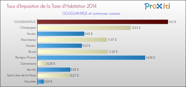 Taux d'imposition de la taxe d'habitation 2014 pour GOUSSAINVILLE et les communes proches Comparaison des taux d'imposition de la taxe d'habitation 2014 pour GOUSSAINVILLE et les communes voisines