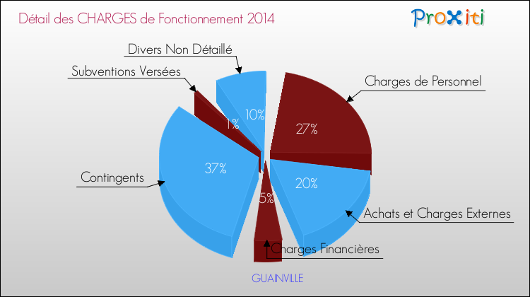 Décomposition des Charges de Fonctionnement 2014 de la commune de GUAINVILLE Charges de Fonctionnement 2014 pour la commune de GUAINVILLE