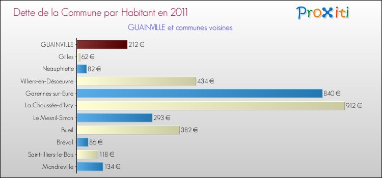 Dette par habitant de la commune en 2011 pour GUAINVILLE et les communes proches Comparaison de la dette par habitant de la commune en 2011 pour GUAINVILLE et les communes voisines