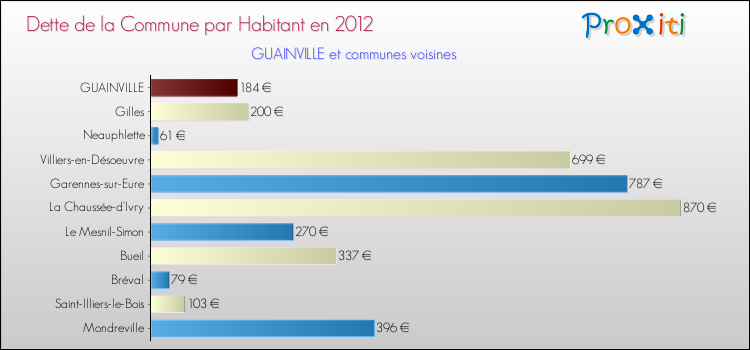 Dette par habitant de la commune en 2012 pour GUAINVILLE et les communes proches Comparaison de la dette par habitant de la commune en 2012 pour GUAINVILLE et les communes voisines