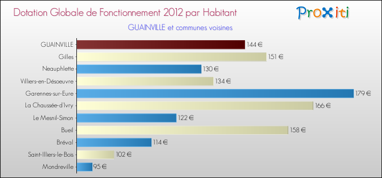 Montant des dotations globales de fonctionnement DGF par Habitant pour GUAINVILLE et les communes proches Comparaison des des dotations globales de fonctionnement DGF par habitant pour GUAINVILLE et les communes voisines