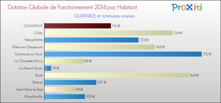 Montant des dotations globales de fonctionnement DGF par Habitant pour GUAINVILLE et les communes proches en 2014. Comparaison des des dotations globales de fonctionnement DGF par habitant pour GUAINVILLE et les communes voisines en 2014.