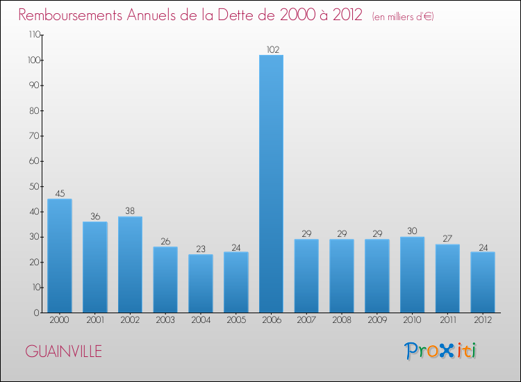 Evolution de l'annuité de la dette pour la commune de GUAINVILLE de 2000 à 2012 Annuités de la dette pour GUAINVILLE de 2000 à 2012