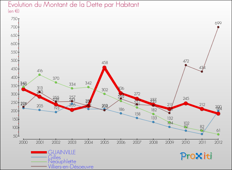 Evolution de la dette par habitant pour la commune de GUAINVILLE et les communes proches de 2000 à 2012 Comparaison de la dette par habitant pour GUAINVILLE et les communes voisines de 2000 à 2012