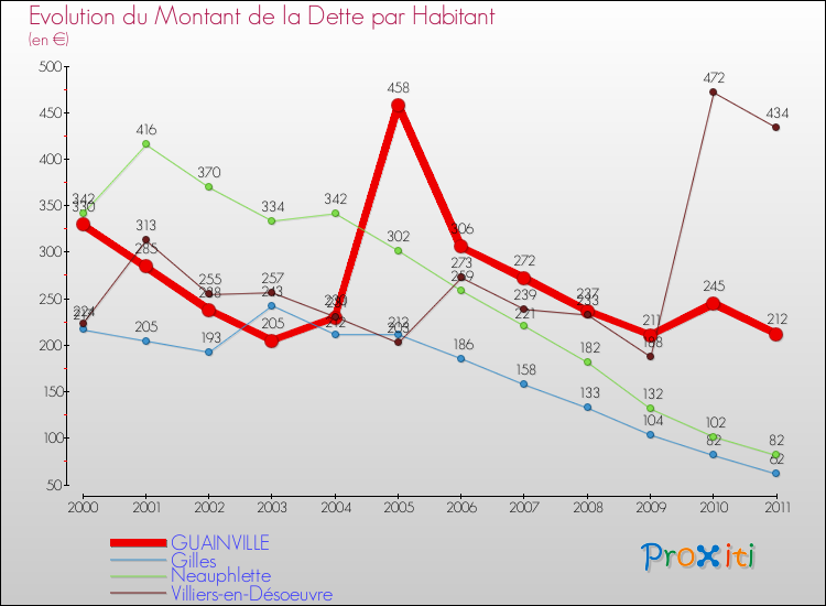 Evolution de la dette par habitant pour la commune de GUAINVILLE et les communes proches Comparaison de la dette par habitant pour GUAINVILLE et les communes voisines