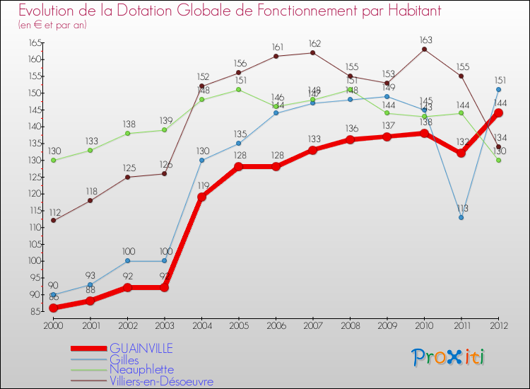 Evolution et montant de la dotation globale de fonctionnement par Habitant pour GUAINVILLE et les communes proches Comparaison des dotations globales de fonctionnement par habitant pour GUAINVILLE et les communes voisines
