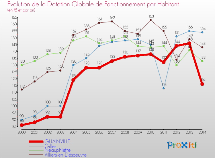 Evolution et montant de la dotation globale de fonctionnement par Habitant pour GUAINVILLE et les communes proches de 2000 à 2014. Comparaison des dotations globales de fonctionnement par habitant pour GUAINVILLE et les communes voisines de 2000 à 2014.