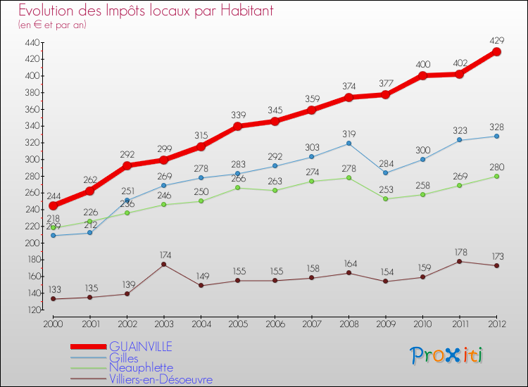 Evolution et montant des impôts locaux par Habitant pour GUAINVILLE et les communes proches Comparaison des impôts locaux par habitant pour GUAINVILLE et les communes voisines