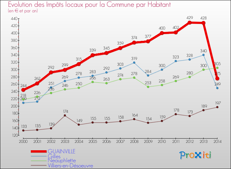 Evolution et montant des impôts locaux par Habitant pour GUAINVILLE et les communes proches de 2000 à 2014 Comparaison des impôts locaux par habitant pour GUAINVILLE et les communes voisines de 2000 à 2014