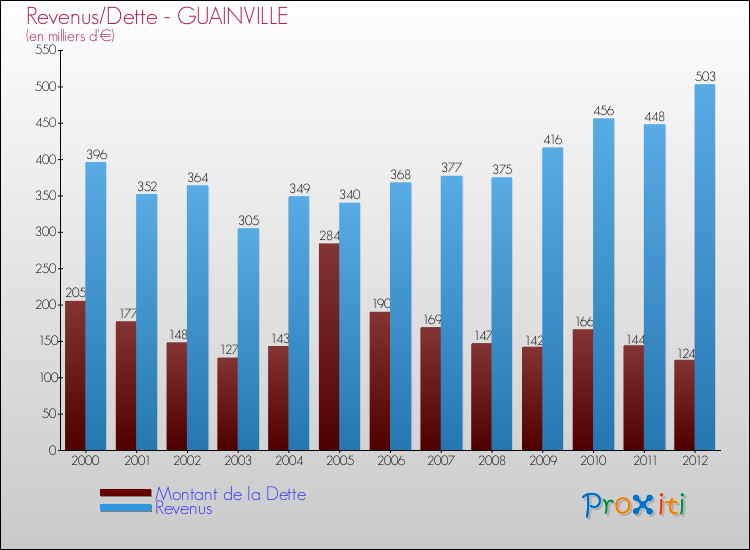 Evolution comparée de la dette et des revenus pour la commune de GUAINVILLE de 2000 à 2012 Comparaison de la dette et des revenus pour GUAINVILLE de 2000 à 2012