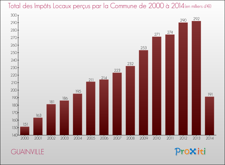 Evolution des Impôts Locaux pour la commune de GUAINVILLE de 2000 à 2014 Evolution des Impôts Locaux pour GUAINVILLE de 2000 à 2014
