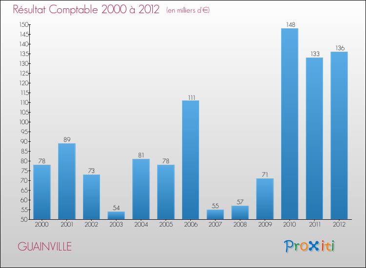 Evolution du résultat comptable pour la commune de GUAINVILLE de 2000 à 2012 Evolution du résultat comptable pour GUAINVILLE de 2000 à 2012