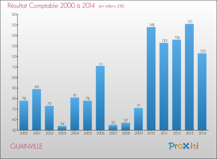 Evolution du résultat comptable pour la commune de GUAINVILLE de 2000 à 2014 Evolution du résultat comptable pour GUAINVILLE de 2000 à 2014