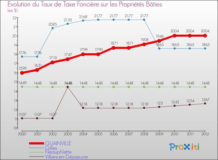 Evolution du taux de la taxe foncière sur le bati pour GUAINVILLE et les communes proches de 2000 à 2012 Comparaison des taux de taxe foncière sur le bati pour GUAINVILLE et les communes voisines de 2000 à 2012