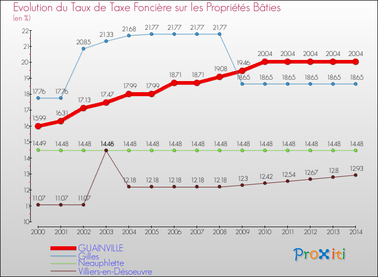 Evolution du taux de la taxe foncière sur le bati pour GUAINVILLE et les communes proches de 2000 à 2014 Comparaison des taux de taxe foncière sur le bati pour GUAINVILLE et les communes voisines de 2000 à 2014