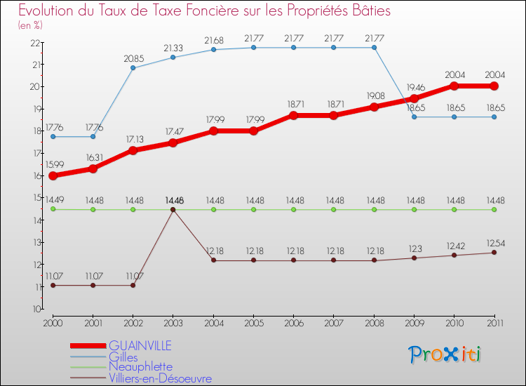 Evolution du taux de la taxe foncière sur le bati pour GUAINVILLE et les communes proches Comparaison des taux de taxe foncière sur le bati pour GUAINVILLE et les communes voisines