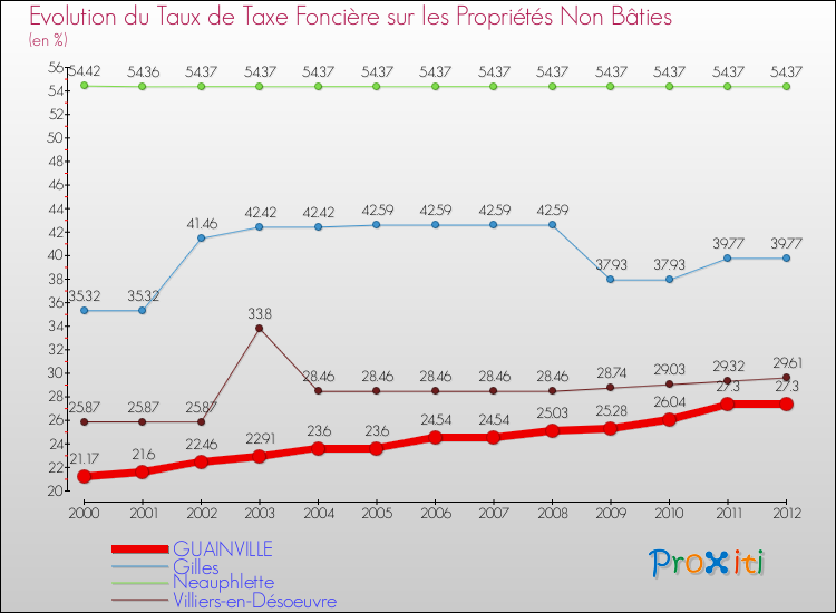 Evolution du taux de la taxe foncière sur les immeubles et terrains non batis pour GUAINVILLE et les communes proches de 2000 à 2012 Comparaison des taux de la taxe foncière sur les immeubles et terrains non batis pour GUAINVILLE et les communes voisines de 2000 à 2012