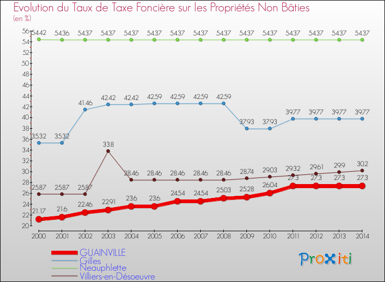 Evolution du taux de la taxe foncière sur les immeubles et terrains non batis pour GUAINVILLE et les communes proches de 2000 à 2014 Comparaison des taux de la taxe foncière sur les immeubles et terrains non batis pour GUAINVILLE et les communes voisines de 2000 à 2014