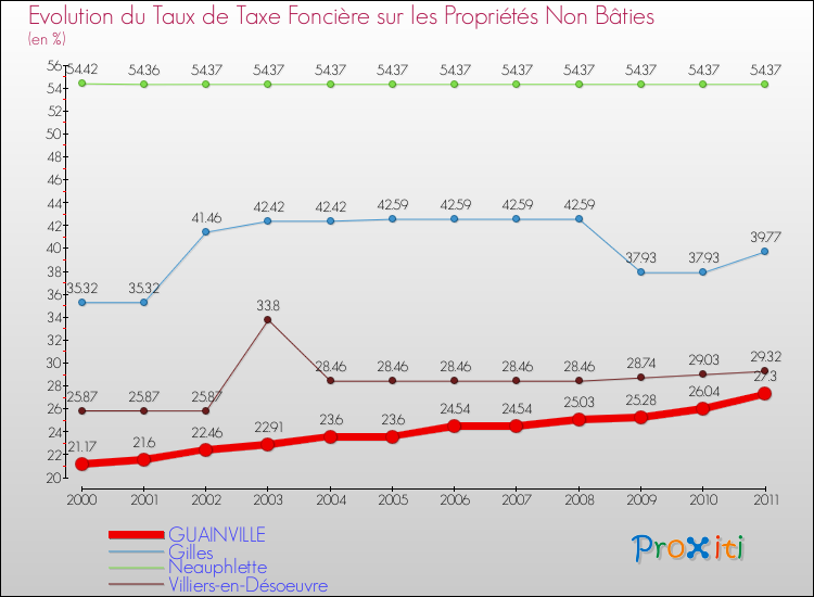 Evolution du taux de la taxe foncière sur les immeubles et terrains non batis pour GUAINVILLE et les communes proches Comparaison des taux de la taxe foncière sur les immeubles et terrains non batis pour GUAINVILLE et les communes voisines
