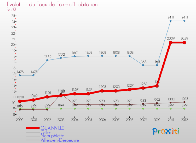 Evolution du taux de la taxe d'habitation pour GUAINVILLE et les communes proches Comparaison des taux de la taxe d'habitation pour GUAINVILLE et les communes voisines