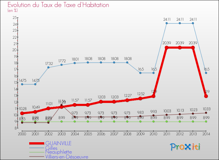 Evolution du taux de la taxe d'habitation pour GUAINVILLE et les communes proches de 2000 à 2014 Comparaison des taux de la taxe d'habitation pour GUAINVILLE et les communes voisines de 2000 à 2014